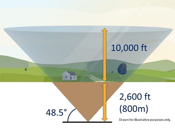 A cone extending up from the 800m underground to 10,000ft to show the areas which we calculate overflights